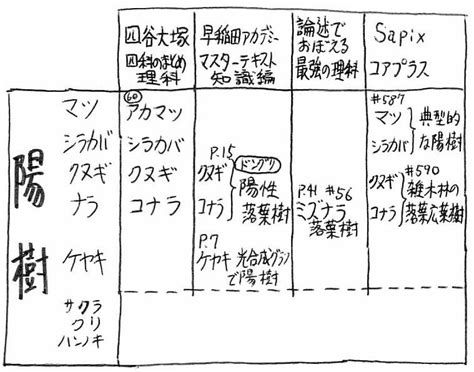 陰樹 陽樹 一覧